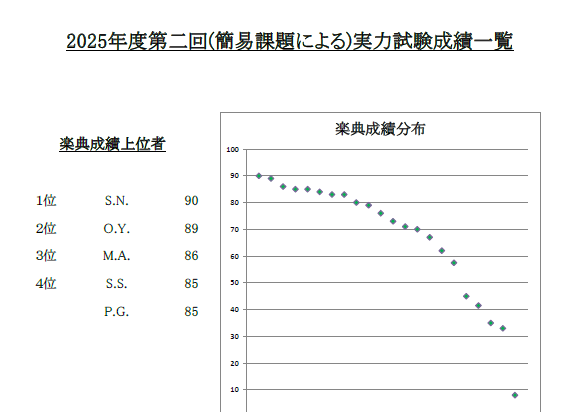 芸大音大受験:簡易課題による第二回実力試験(聴音・楽典)を実施しました🎹