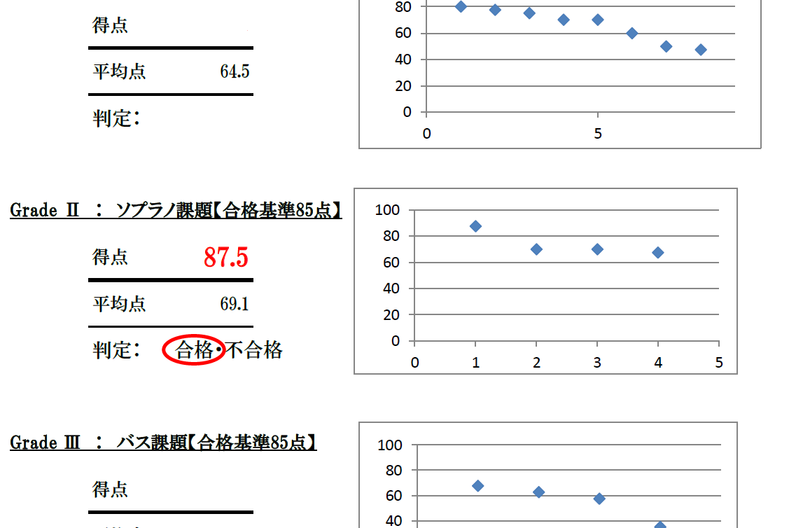 和声実力試験結果のアップデート📊