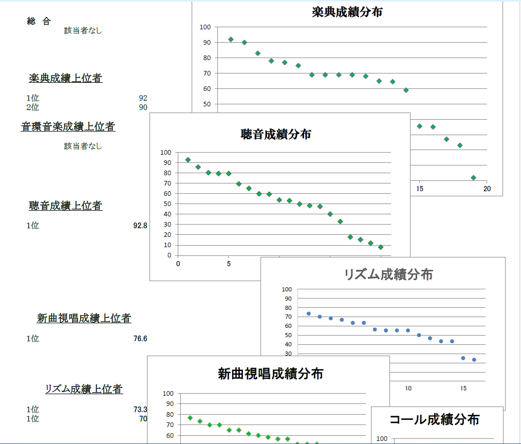芸大音大受験：第三回実力試験成績表発行しました🎶
